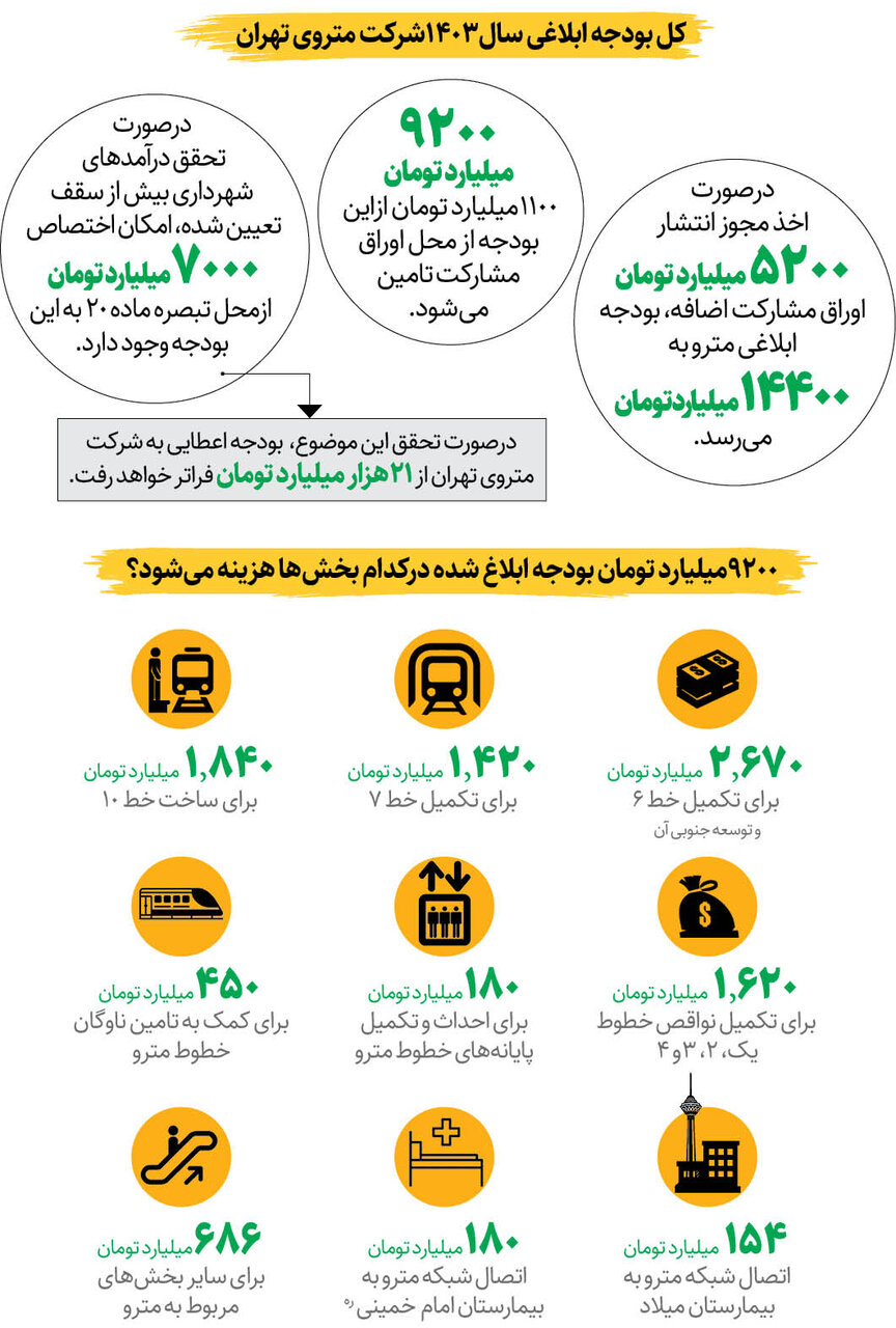 ۹۲۰۰میلیارد تومان برای تکمیل مترو