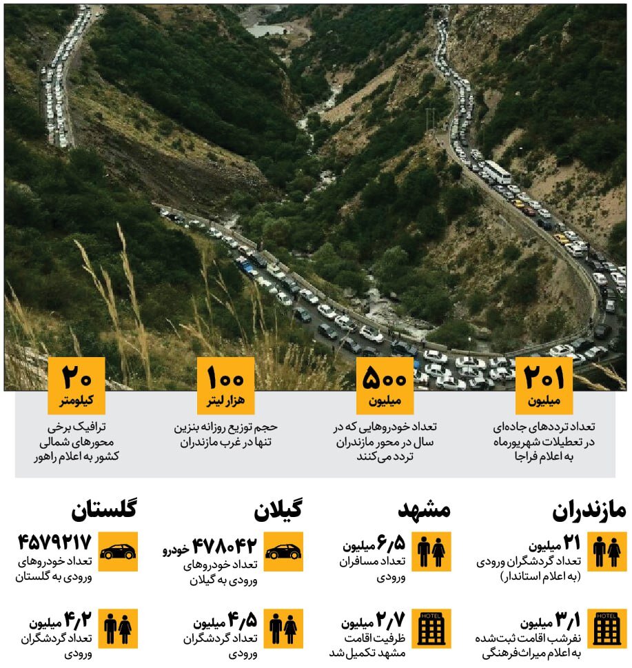 سونامی گردشگری تکرار شد