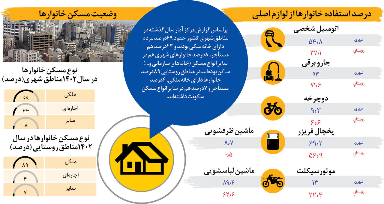 مردم کدام استان ها کمترین دخل و خرج را دارند؟ | سبقت رشد درآمد ایرانیان از هزینه‌ ها