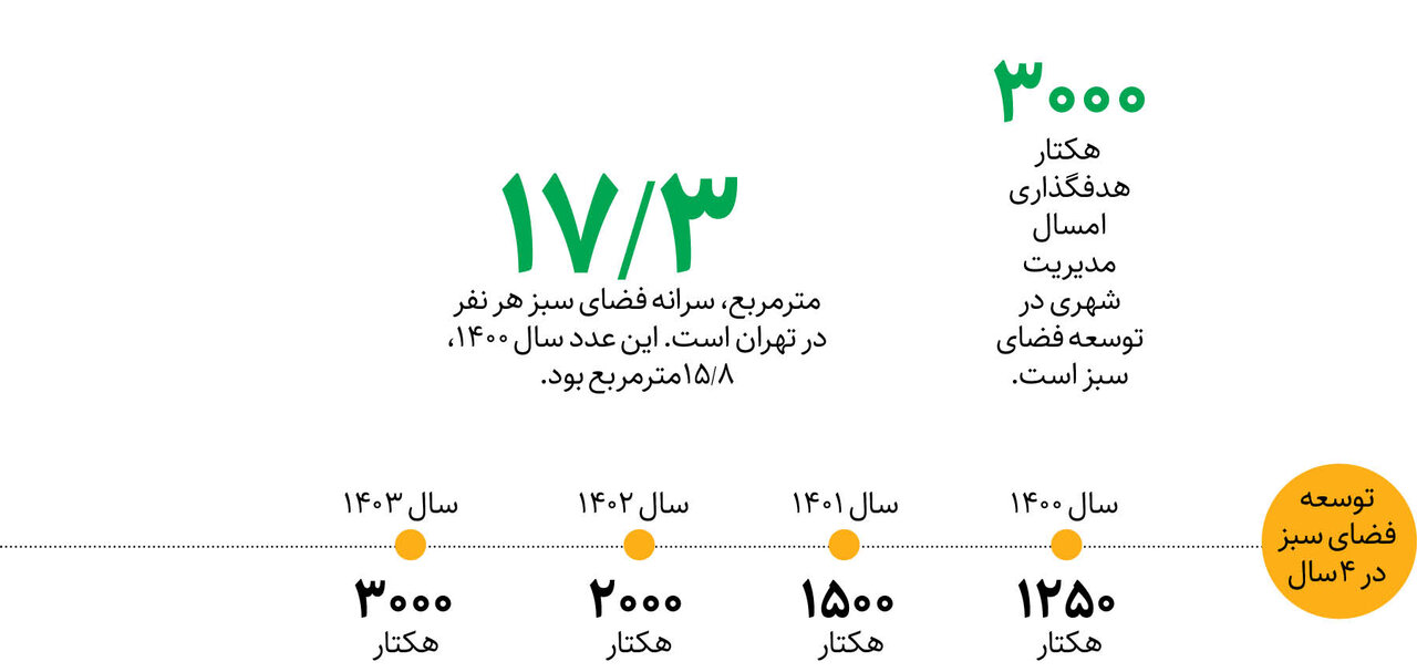 جهش در سرانه فضای‌سبز ‌تهران